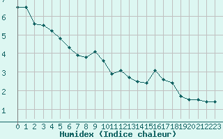 Courbe de l'humidex pour Annecy (74)