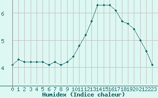 Courbe de l'humidex pour Triel-sur-Seine (78)