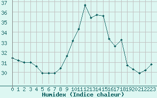 Courbe de l'humidex pour Cap Cpet (83)