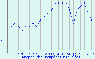 Courbe de tempratures pour Mont-Aigoual (30)