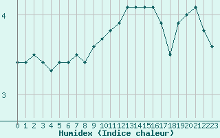 Courbe de l'humidex pour Mont-Aigoual (30)