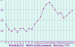 Courbe du refroidissement olien pour Le Luc (83)