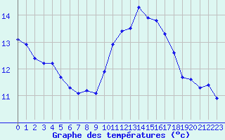 Courbe de tempratures pour Ile du Levant (83)