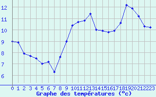 Courbe de tempratures pour Saint-Brieuc (22)