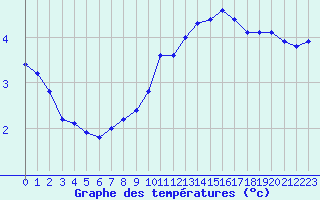 Courbe de tempratures pour Cerisiers (89)