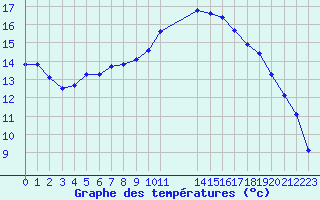 Courbe de tempratures pour Pouzauges (85)