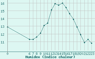 Courbe de l'humidex pour Le Vigan (30)