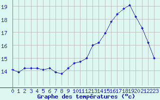 Courbe de tempratures pour Pointe de Chemoulin (44)