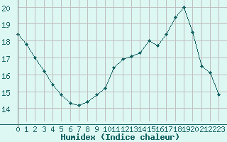 Courbe de l'humidex pour Pomrols (34)