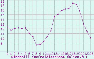Courbe du refroidissement olien pour Saint-Maximin-la-Sainte-Baume (83)
