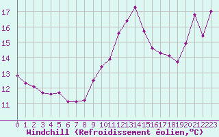 Courbe du refroidissement olien pour Cap Bar (66)