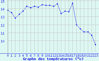 Courbe de tempratures pour Chambry / Aix-Les-Bains (73)