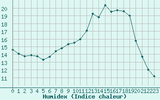 Courbe de l'humidex pour Toulouse-Blagnac (31)