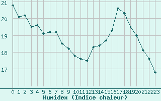 Courbe de l'humidex pour Orange (84)