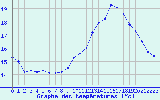 Courbe de tempratures pour Avignon (84)