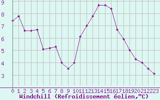 Courbe du refroidissement olien pour Dieppe (76)