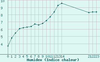 Courbe de l'humidex pour Neuville-de-Poitou (86)