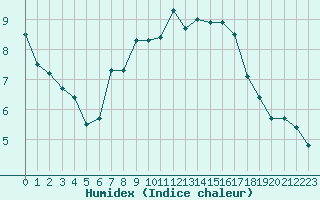 Courbe de l'humidex pour Crest (26)