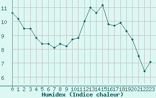 Courbe de l'humidex pour Alenon (61)