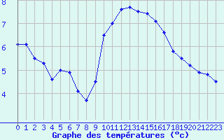 Courbe de tempratures pour Grenoble/agglo Le Versoud (38)