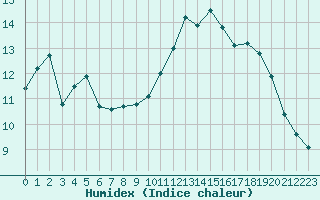 Courbe de l'humidex pour Mont-Aigoual (30)