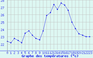 Courbe de tempratures pour Cavalaire-sur-Mer (83)