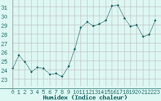 Courbe de l'humidex pour Le Talut - Belle-Ile (56)