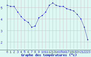 Courbe de tempratures pour Sermange-Erzange (57)