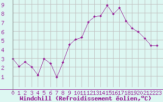 Courbe du refroidissement olien pour Landivisiau (29)