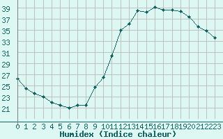 Courbe de l'humidex pour Millau (12)