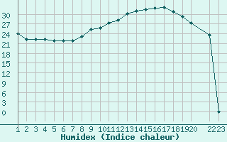 Courbe de l'humidex pour Variscourt (02)