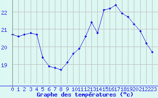 Courbe de tempratures pour Pointe de Chassiron (17)