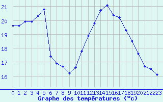 Courbe de tempratures pour Montroy (17)