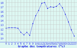 Courbe de tempratures pour Saint-Brieuc (22)