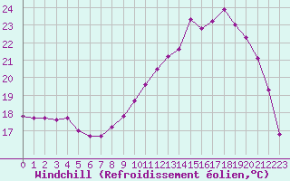 Courbe du refroidissement olien pour Hestrud (59)