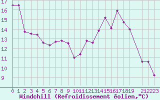 Courbe du refroidissement olien pour Grenoble/St-Etienne-St-Geoirs (38)