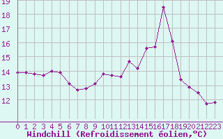 Courbe du refroidissement olien pour Chamonix-Mont-Blanc (74)