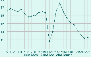 Courbe de l'humidex pour Hd-Bazouges (35)