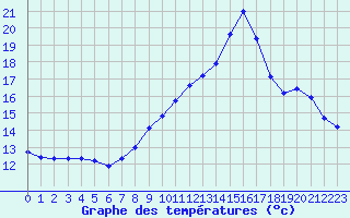 Courbe de tempratures pour Montret (71)