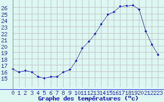 Courbe de tempratures pour Blus (40)