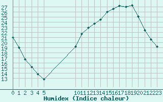 Courbe de l'humidex pour Variscourt (02)