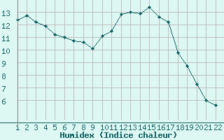 Courbe de l'humidex pour Jonzac (17)