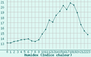 Courbe de l'humidex pour Saint-Bonnet-de-Bellac (87)