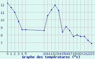 Courbe de tempratures pour Vias (34)