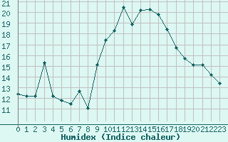 Courbe de l'humidex pour Saint-Yrieix-le-Djalat (19)