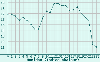 Courbe de l'humidex pour Ploudalmezeau (29)