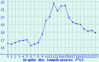 Courbe de tempratures pour Perpignan (66)