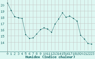 Courbe de l'humidex pour Trappes (78)