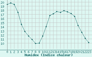 Courbe de l'humidex pour Aigrefeuille d'Aunis (17)