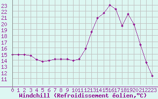 Courbe du refroidissement olien pour Roissy (95)